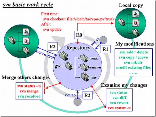 Technology: Version control with Tortoise SVN (part - 1)
